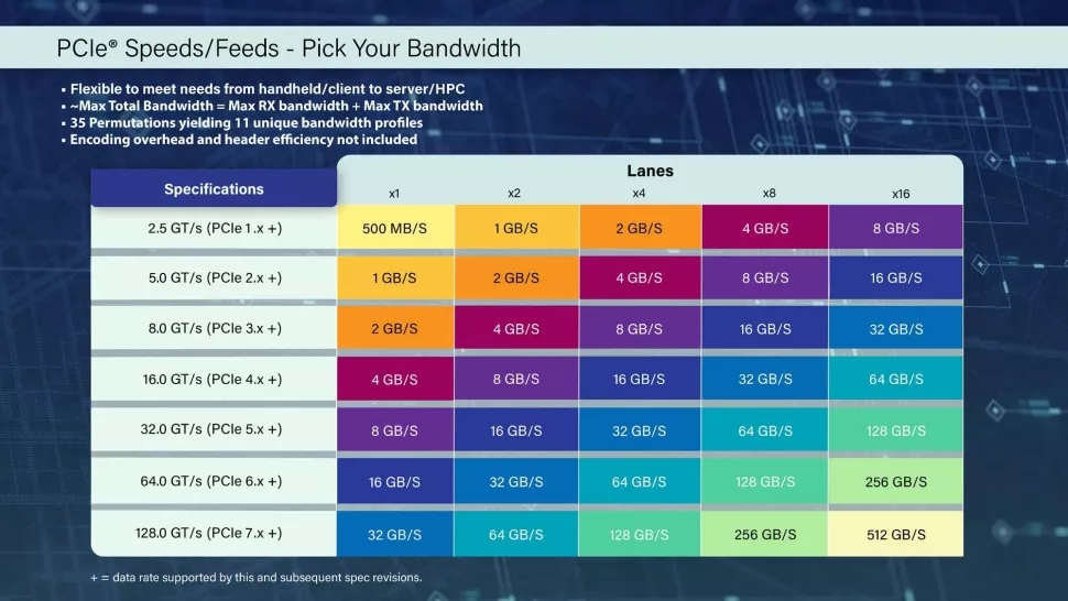 A table showing the bandwidth increases across the seven PCIe generations