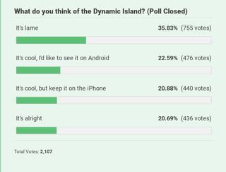 Poll responses asking if users like the Dynamic Island on the iPhone 14 Pro