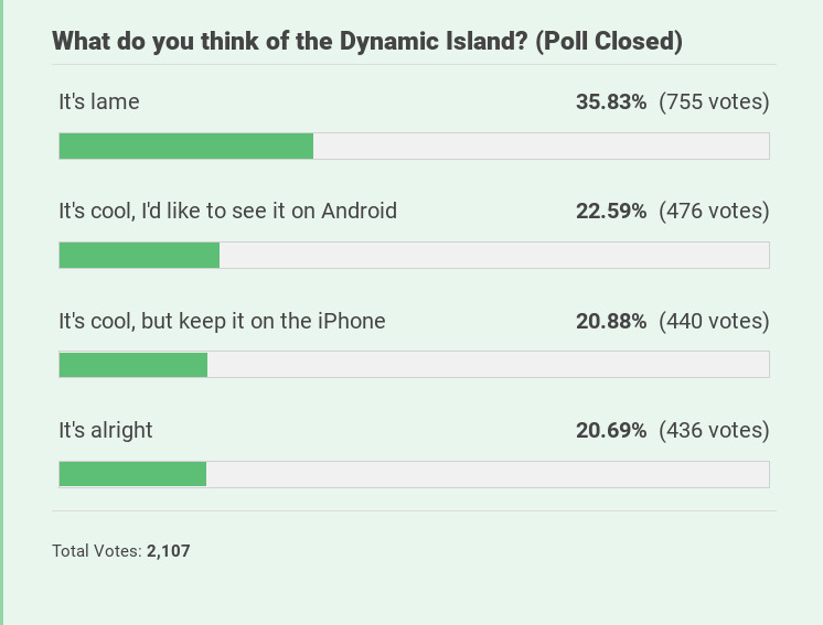 Poll responses asking if users like the Dynamic Island on the iPhone 14 Pro