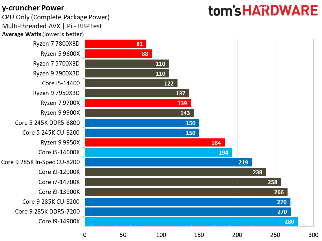 Intel Core Ultra 9 285K, Power 1