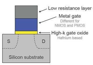 The transistors used in the 45 nm processors will transition to a high-k and metal gate transistor, replacing the polysilicon gate and gate oxide layer. Intel said it is using a Hafnium-based material for the high-k gate oxide layer, but the company decli