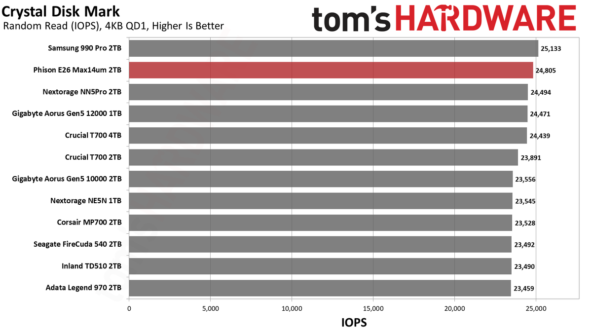 Max14um 2TB SSD