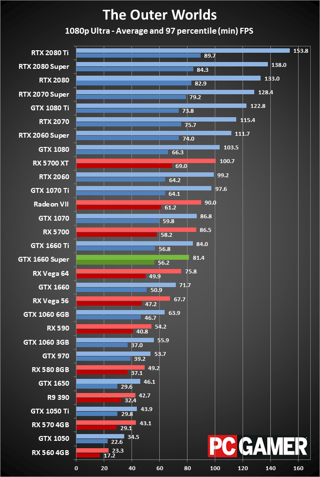 GTX 1660 Super 1080p performance charts