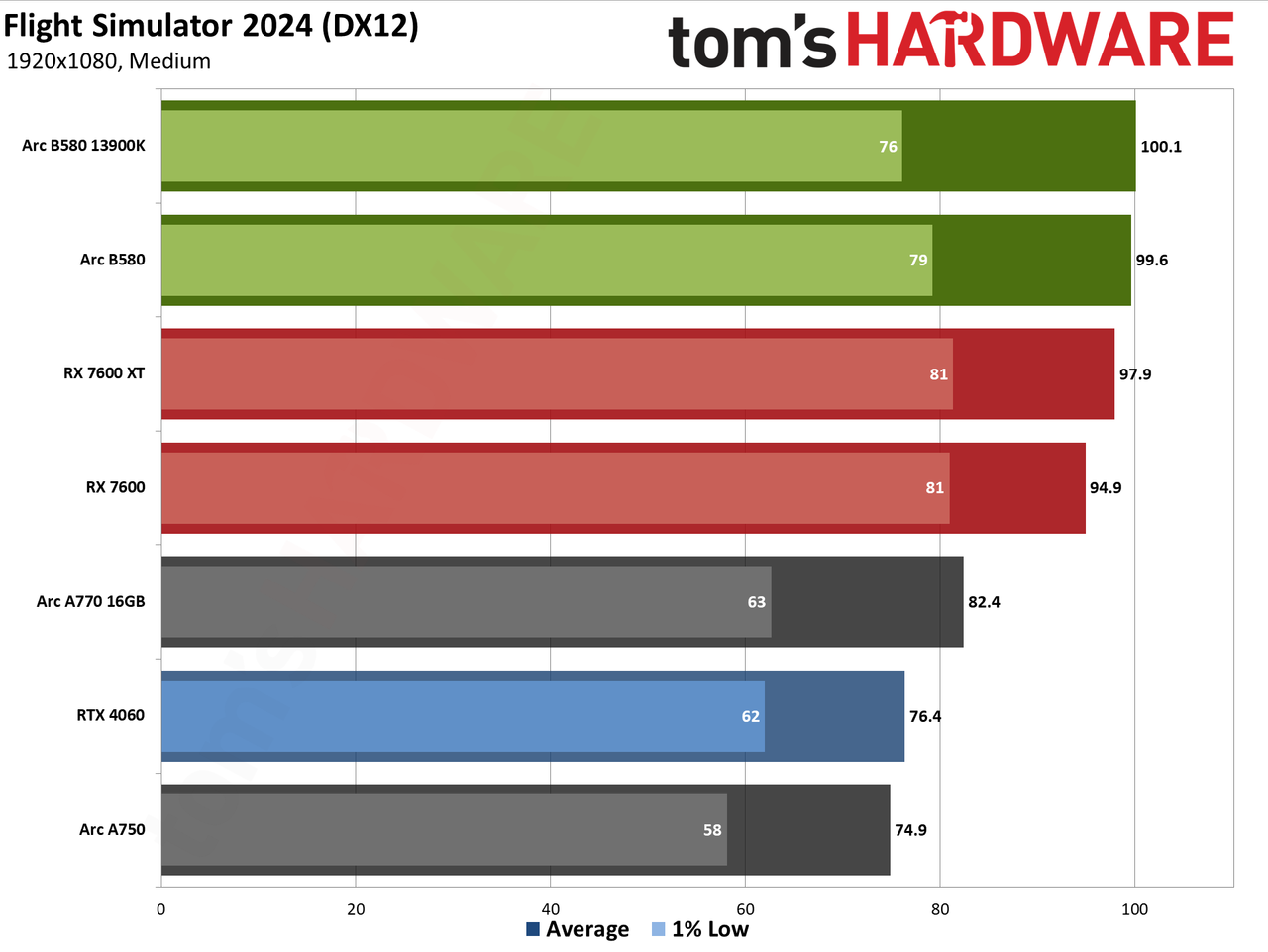Intel Arc B580 review performance charts