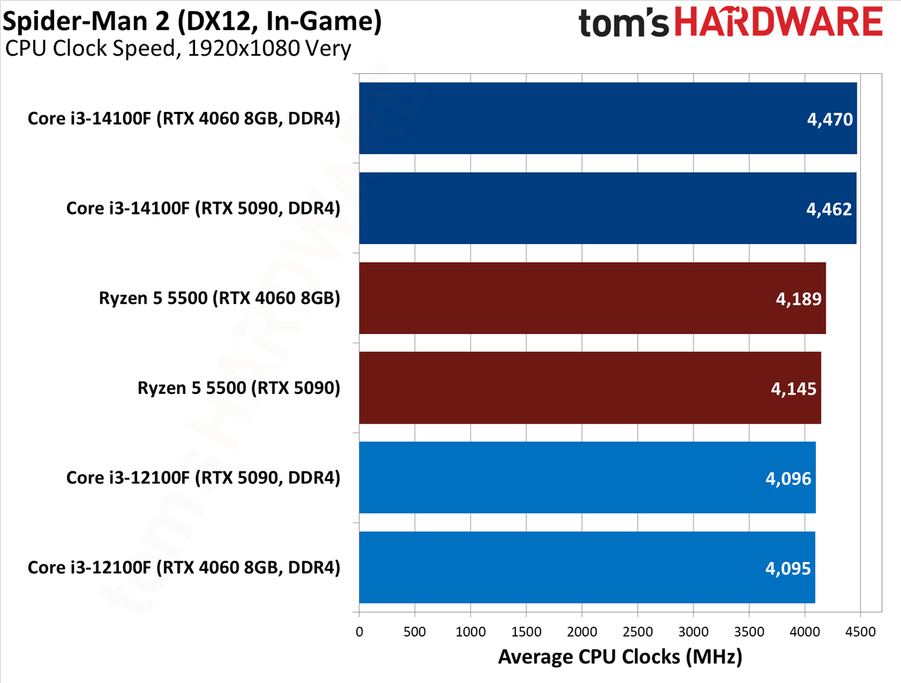 $100 CPU Shootout