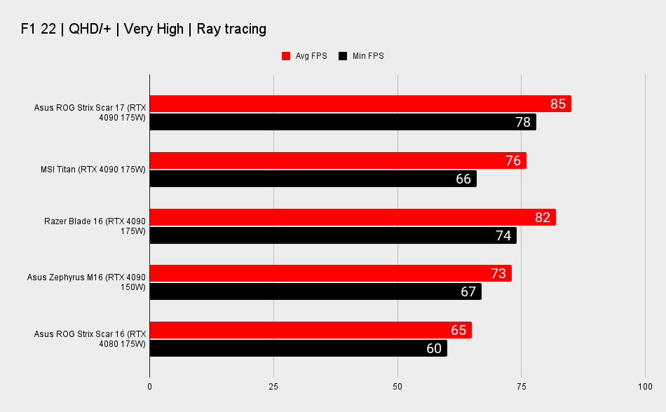 Asus ROG Strix Scar 17 benchmarks