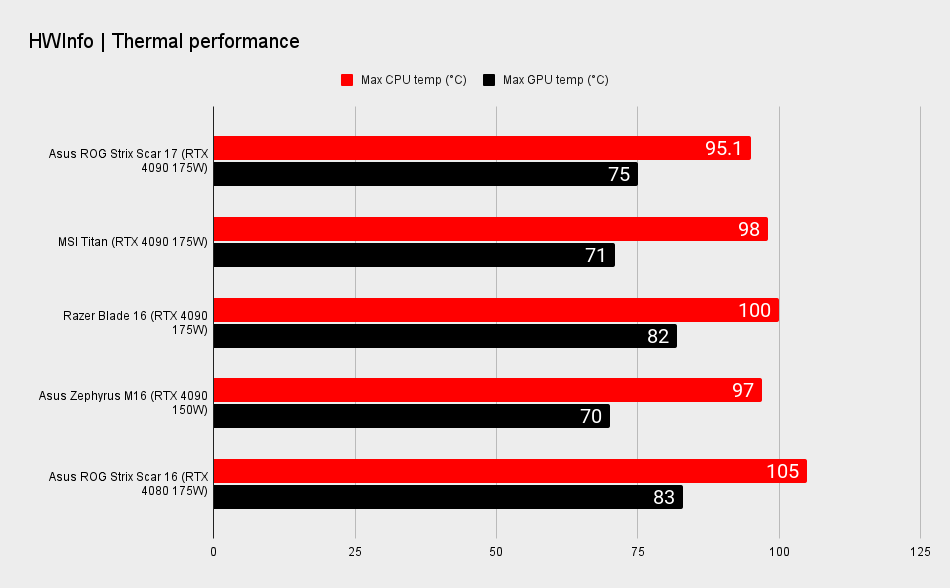 Asus ROG Strix Scar 17 benchmarks