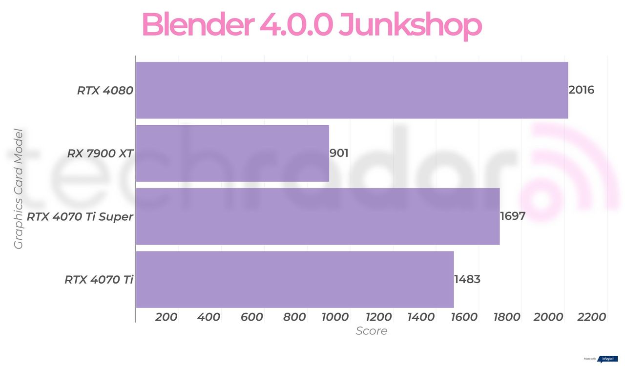 Creative benchmark results for the RTX 4070 Ti Super