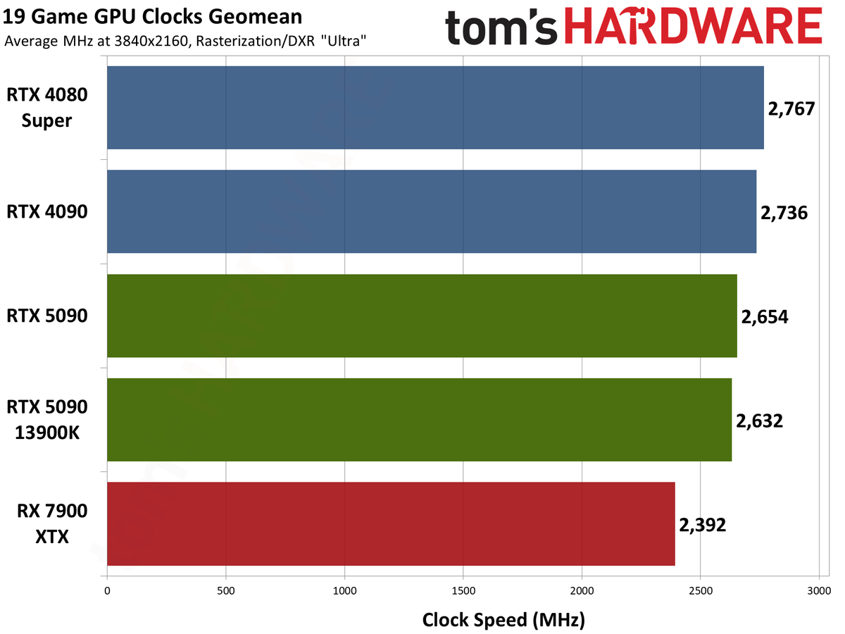 Nvidia GeForce RTX 5090 Founders Edition performance charts