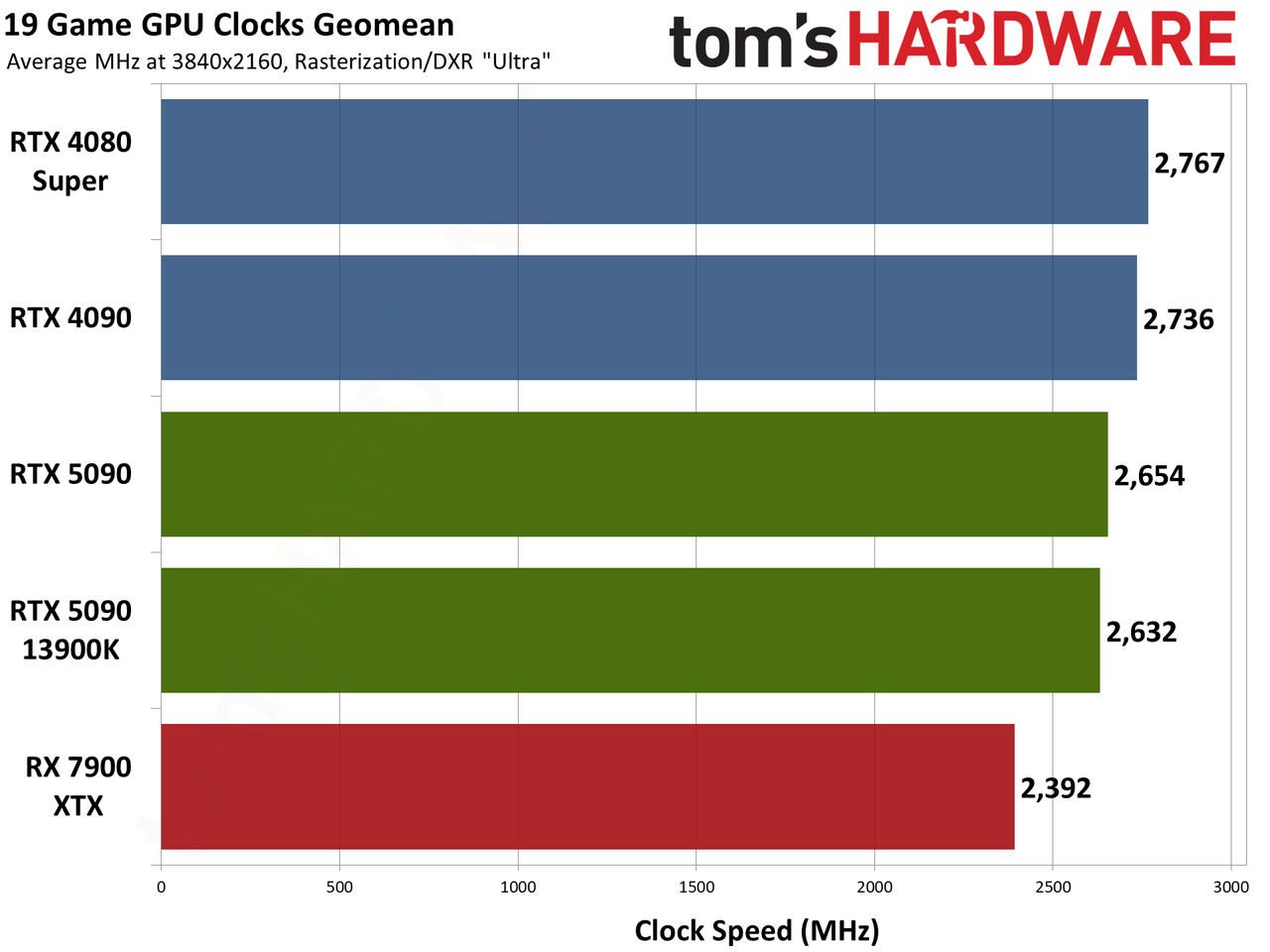 Nvidia GeForce RTX 5090 Founders Edition performance charts
