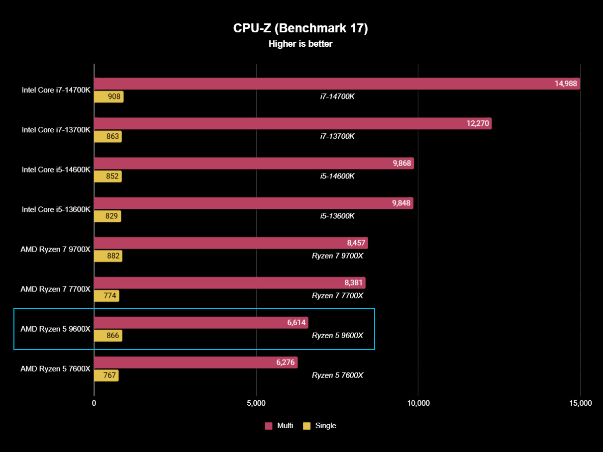 Обзор AMD Ryzen 5 9600X: Zen 5 дешевле и эффективнее, чем когда-либо, соблазняет игровым процессором начального уровня