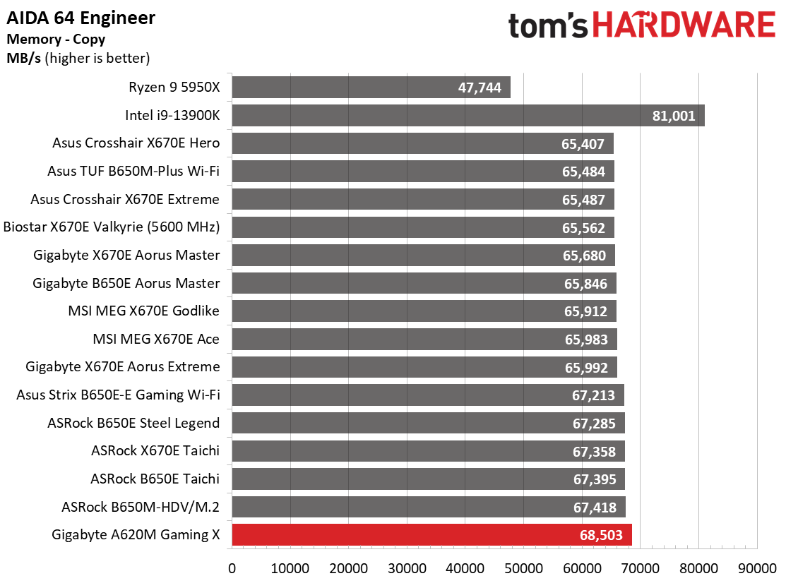 Gigabyte A620M Gaming X