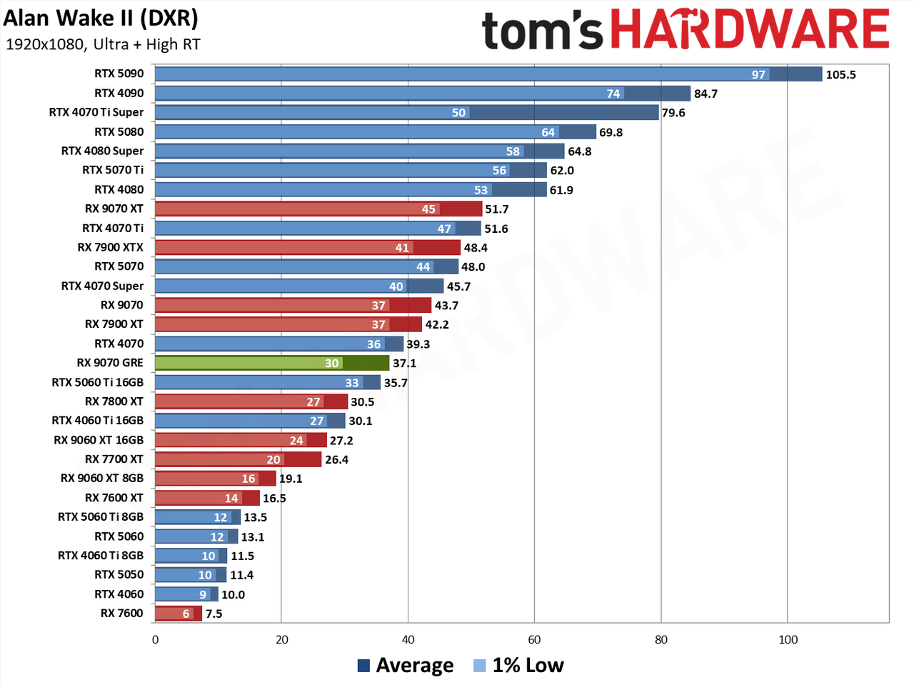 RX 9070 GRE Alan Wake II performance