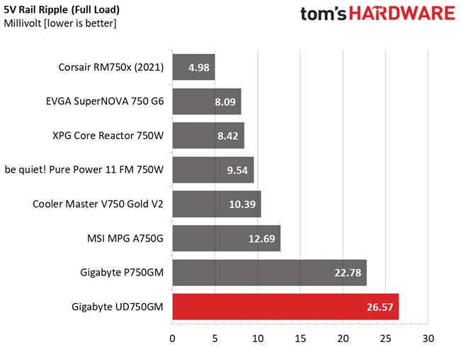 Gigabyte UD750GM