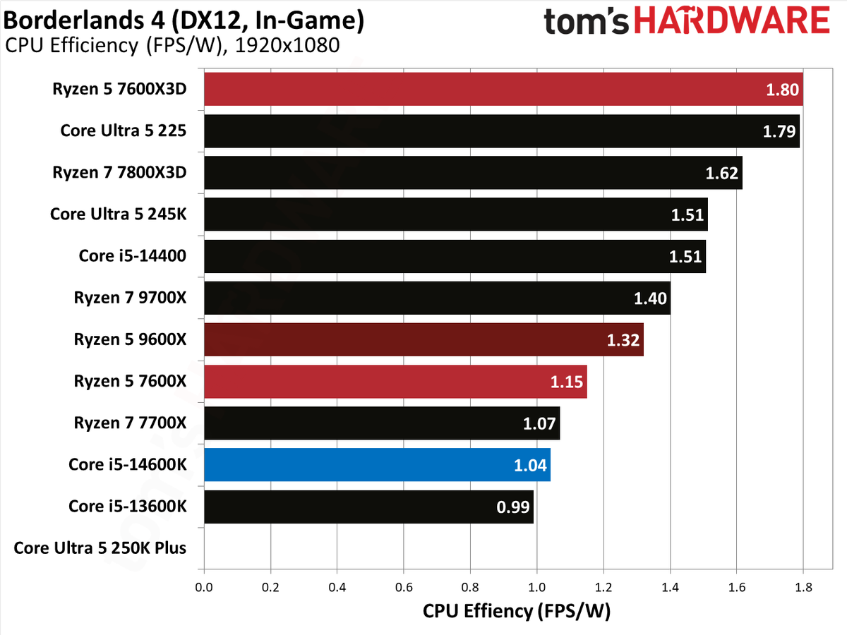 AMD Ryzen 5 7600X3D