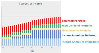 A bar chart breaks down the sources of income for a retiree from age 70-100 between a balanced portfolio, high dividend portfolio, fixed income portfolio, income annuities (deferred) and income annuities (immediate).