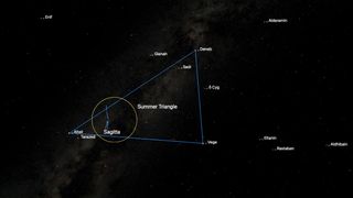 Diagram of the Summer Triangle in the night sky, with labeled stars Deneb, Vega, and Altair forming the triangle's corners. The constellation Sagitta is highlighted within a circle near Altair. Surrounding stars, including Enif, Gienah, Sadr, and Alderamin, are labeled to provide additional reference points.