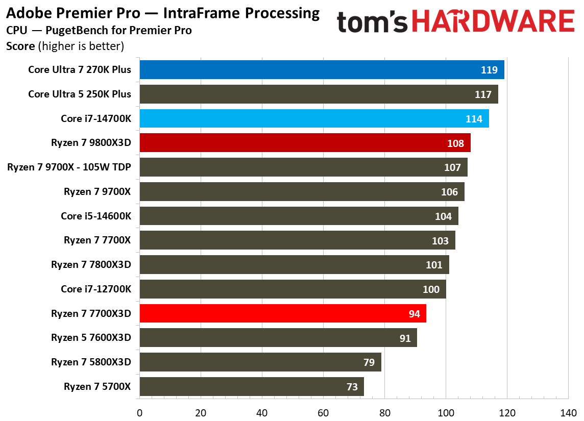 AMD Ryzen 7 7700X3D