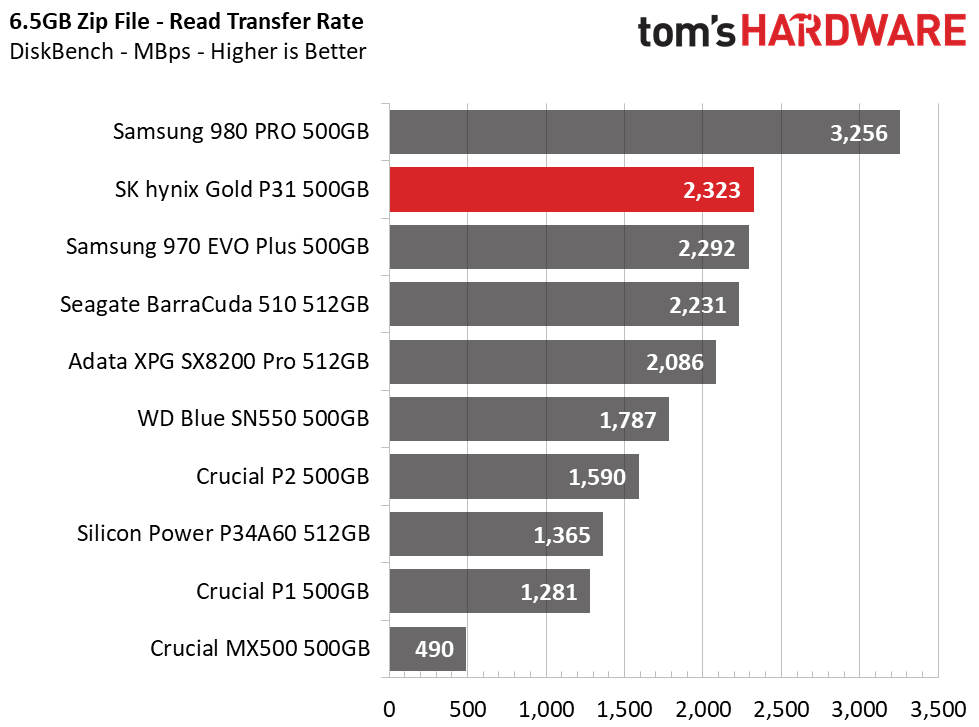SK hynix Gold P31 500GB