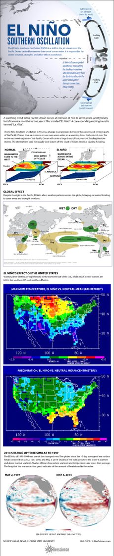 Diagrams show how El Ni&ntilde;o works.
