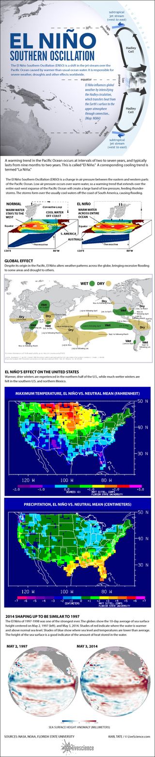 Diagrams show how El Niño works.