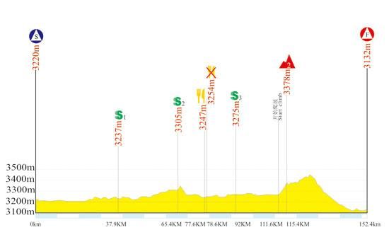 Tour of Qinghai Lake - Stage 4 Profile