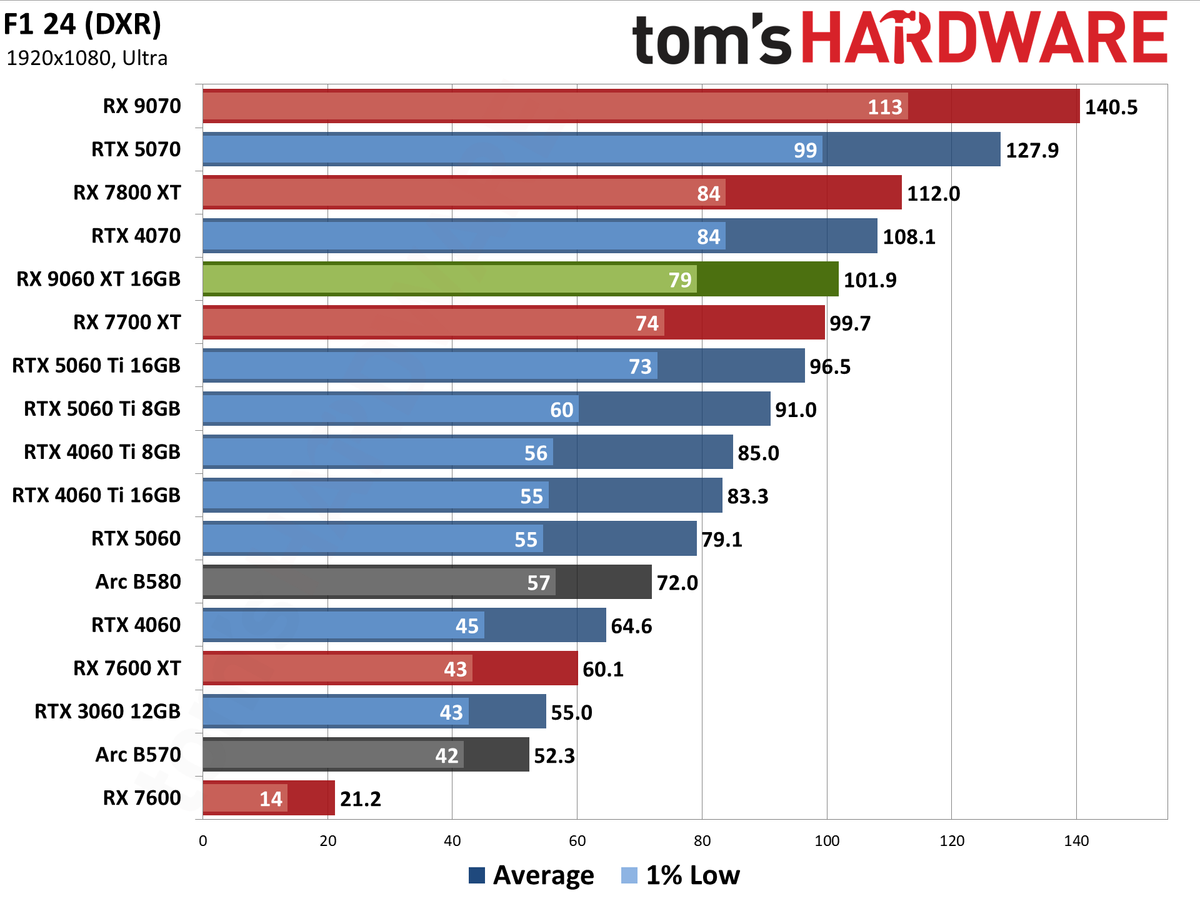 AMD Radeon RX 9060 XT 16GB Rasterization Gaming Performance