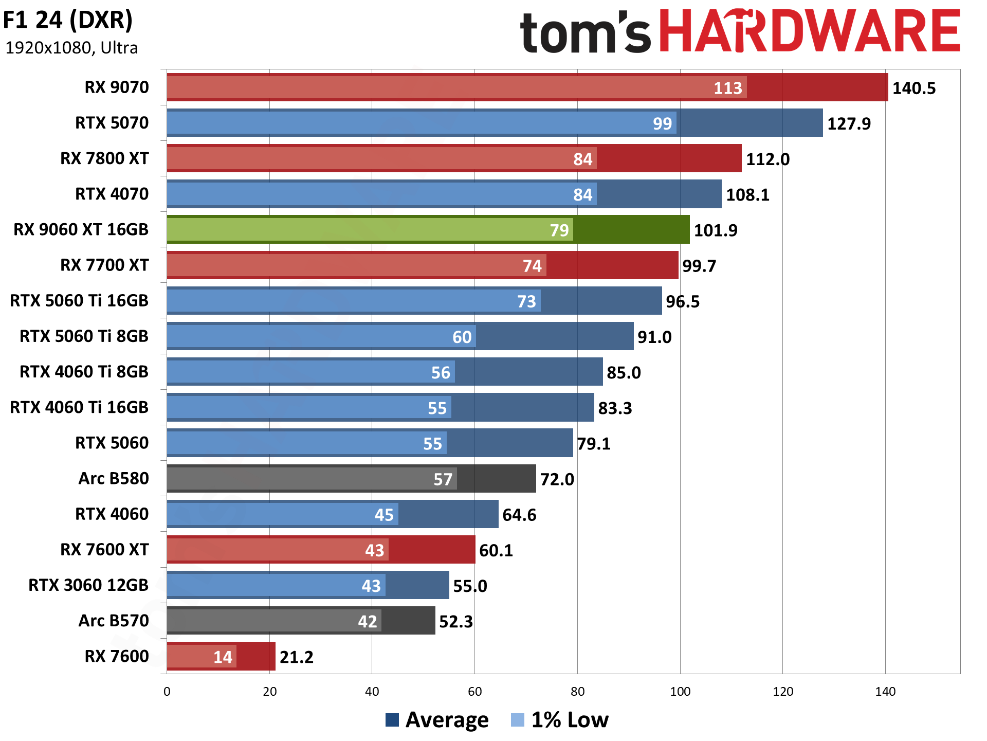AMD Radeon RX 9060 XT 16GB Rasterization Gaming Performance