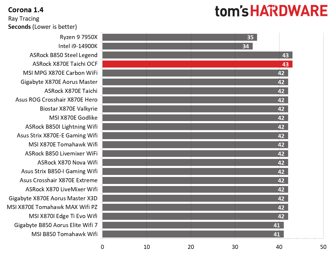ASRock X870E Taichi OCF - Timed Charts
