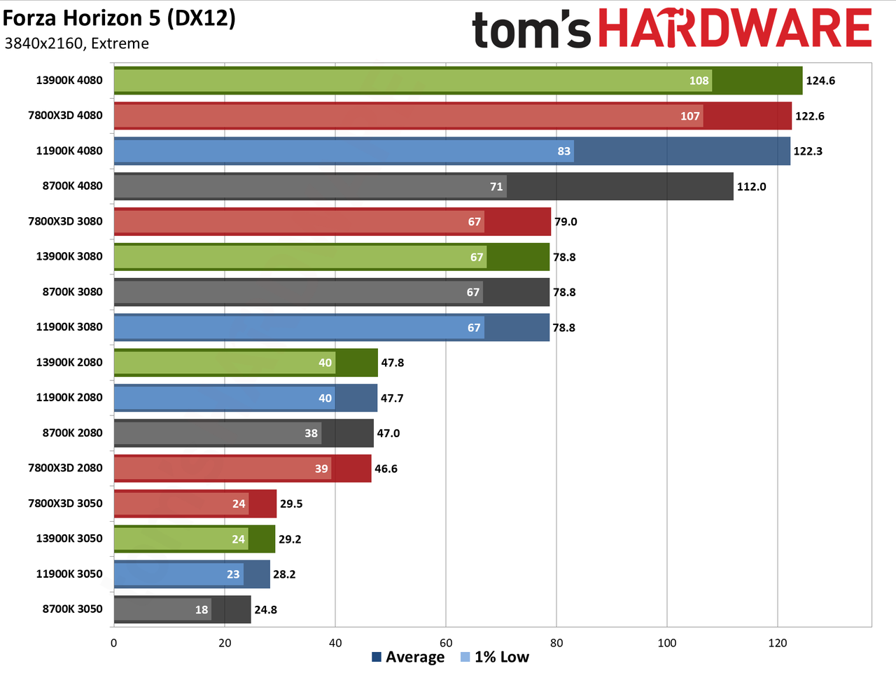 CPU versus GPU upgrades: Performance charts