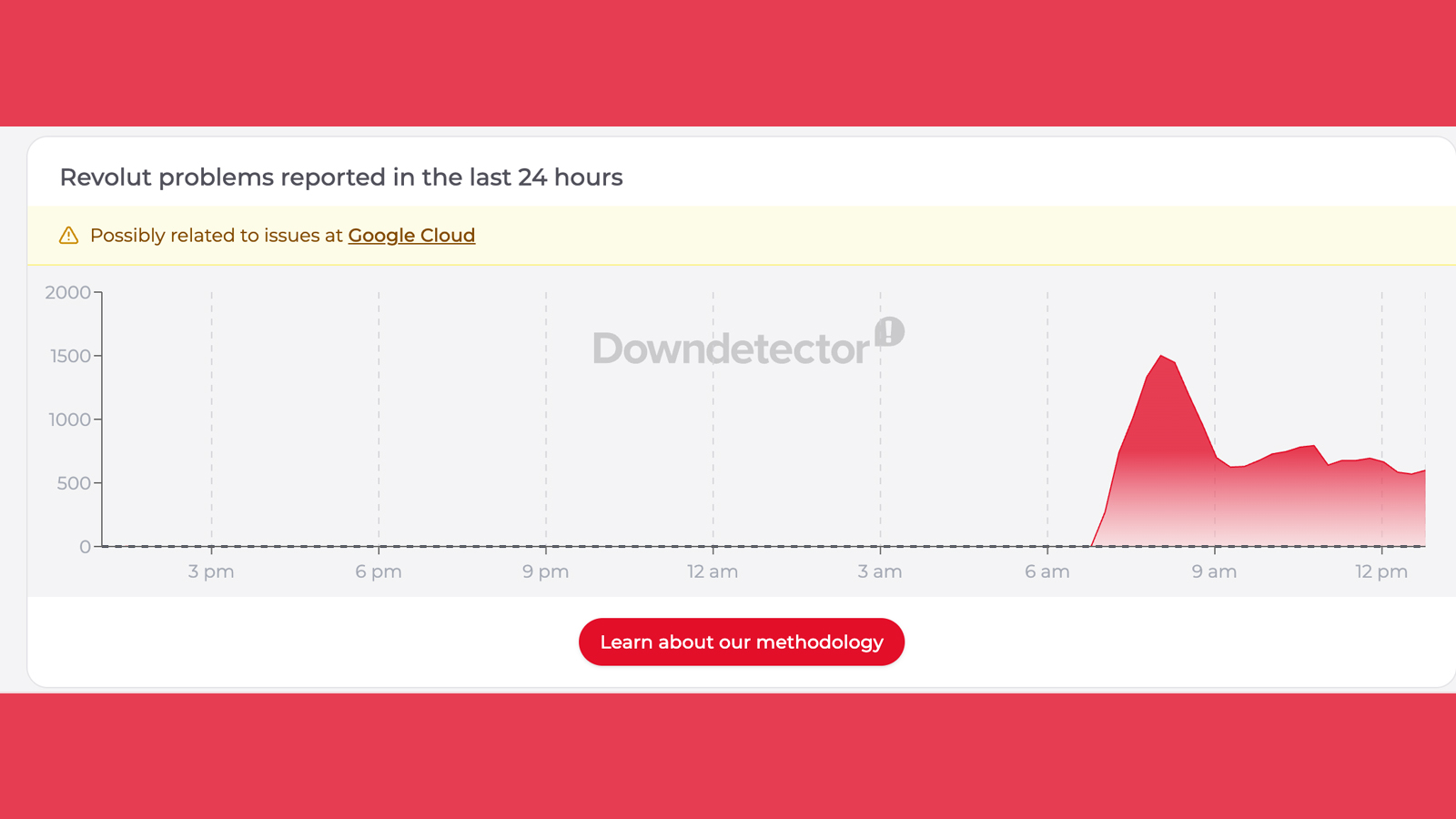 A Downdetector graph showing a Revolut outage