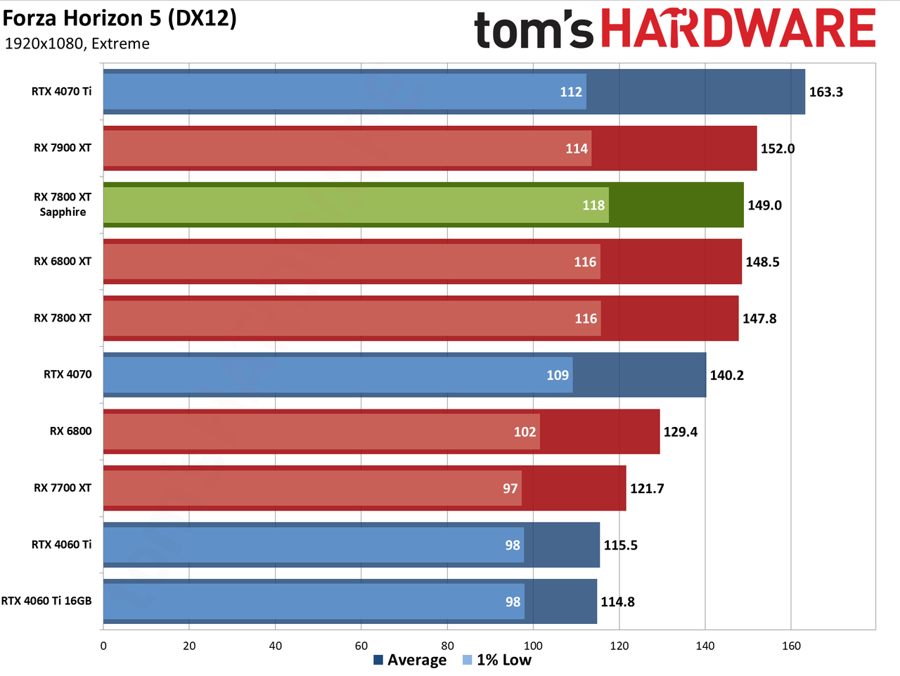 Sapphire RX 7800 XT Nitro+ charts and images