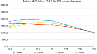 Fujinon XF16-55mm f2.8 R LM WR lab graph