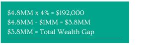 Box shows two calculations: $4.8 million times 4% = $192,000. $4.8 million minus $1 million = $3.8 million. $3.8 million = Total Wealth Gap.