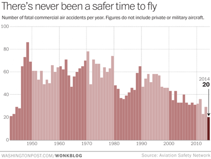 Surprisingly, 2014 was the safest year for air travel yet
