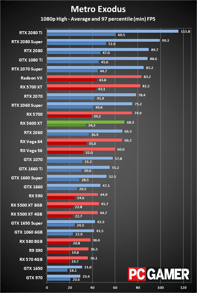 Radeon RX 5600 XT 1080p ultra performance