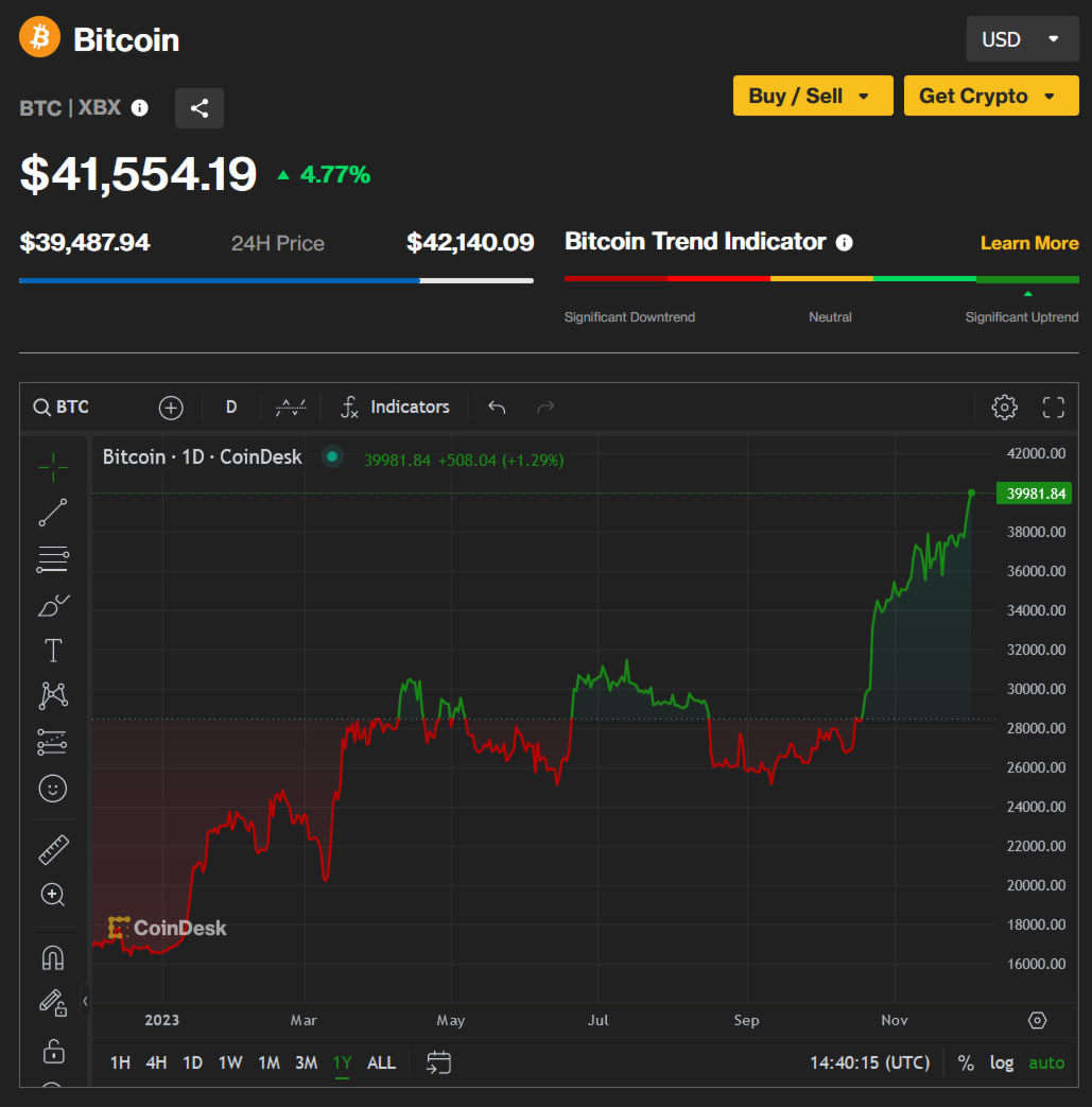 Bitcoin USD price charts