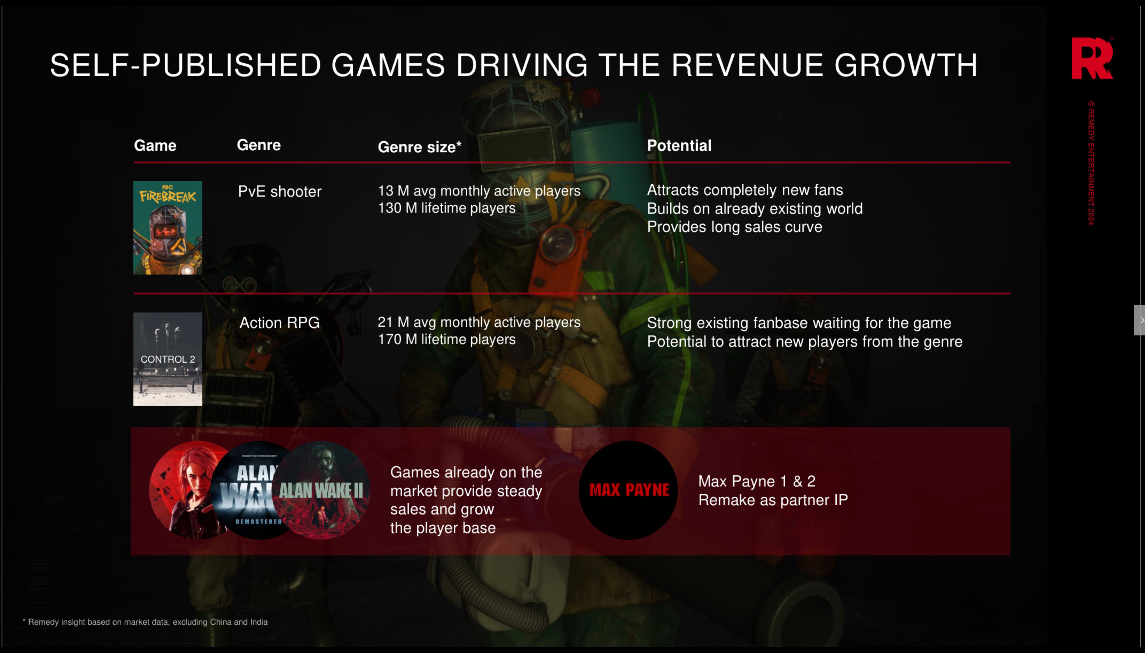 Remedy Capital Markets Day presentation slide - self-published games driving the revenue growth