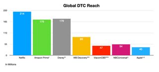 DTC subscriber reach