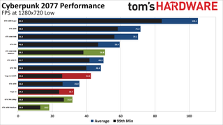 Cyberpunk 2077 release version GPU performance charts