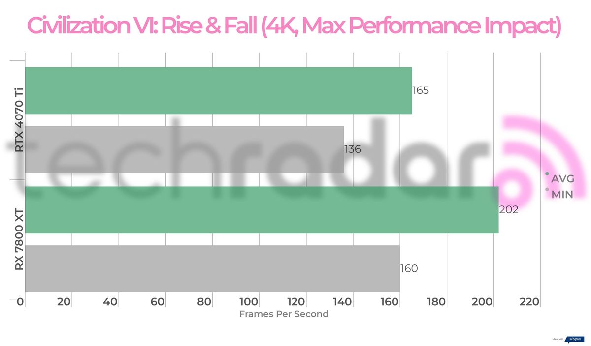Benchmark results for the 7800 XT vs 4070 Ti