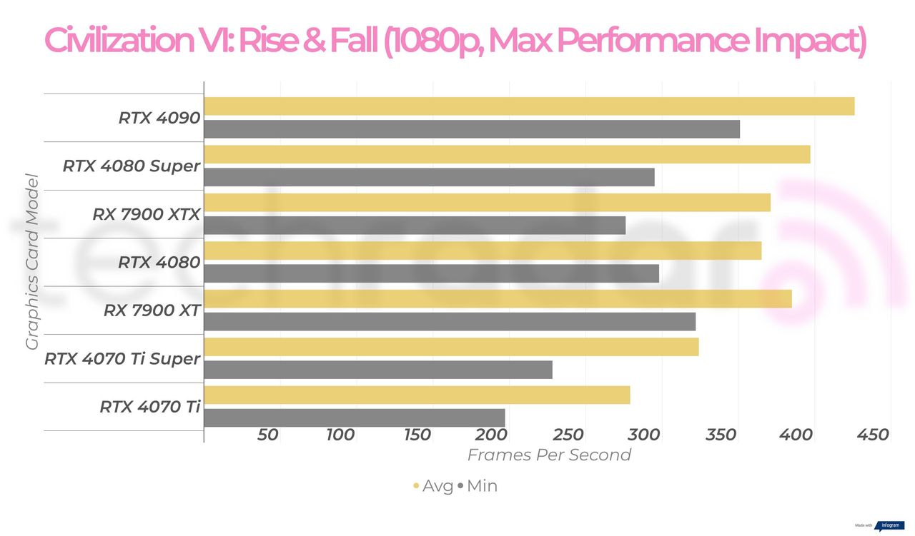 Gaming benchmark results for the Nvidia GeForce RTX 4080 Super