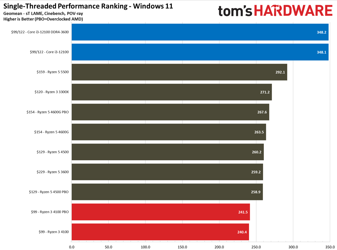 Ryzen 3 4100
