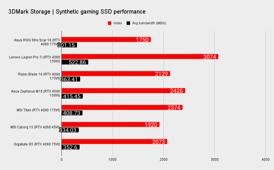 Asus Rog Strix Scar 16 benchmarks