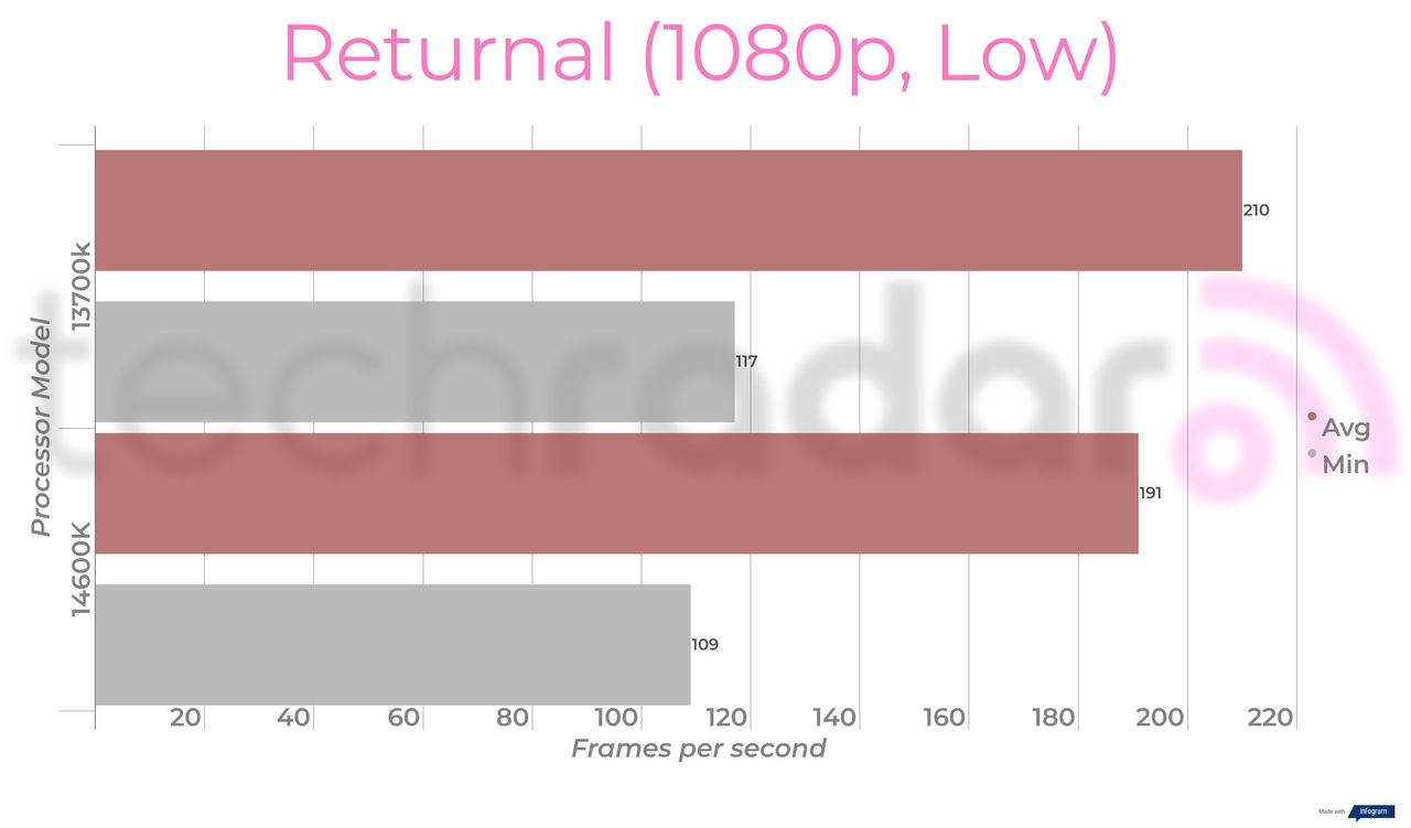 Benchmark results comparing the 14600k vs 13700k