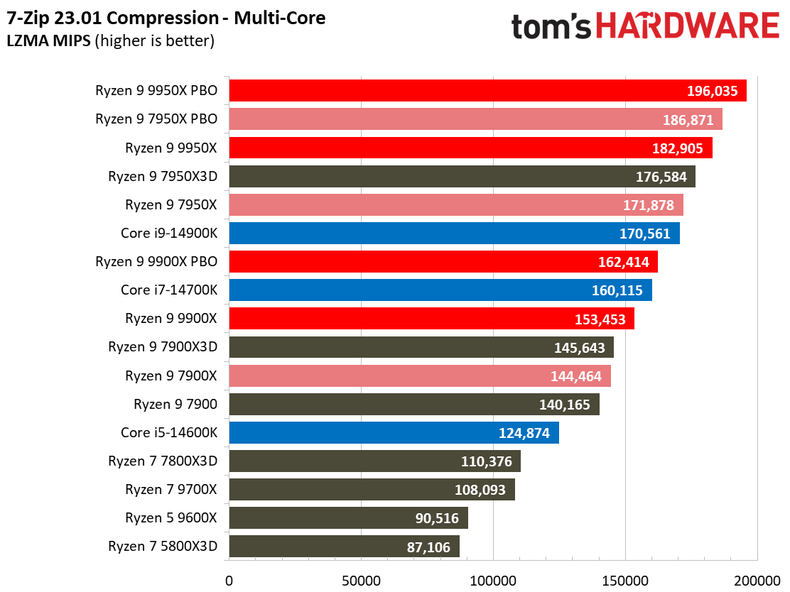 Ryzen 9 9950X