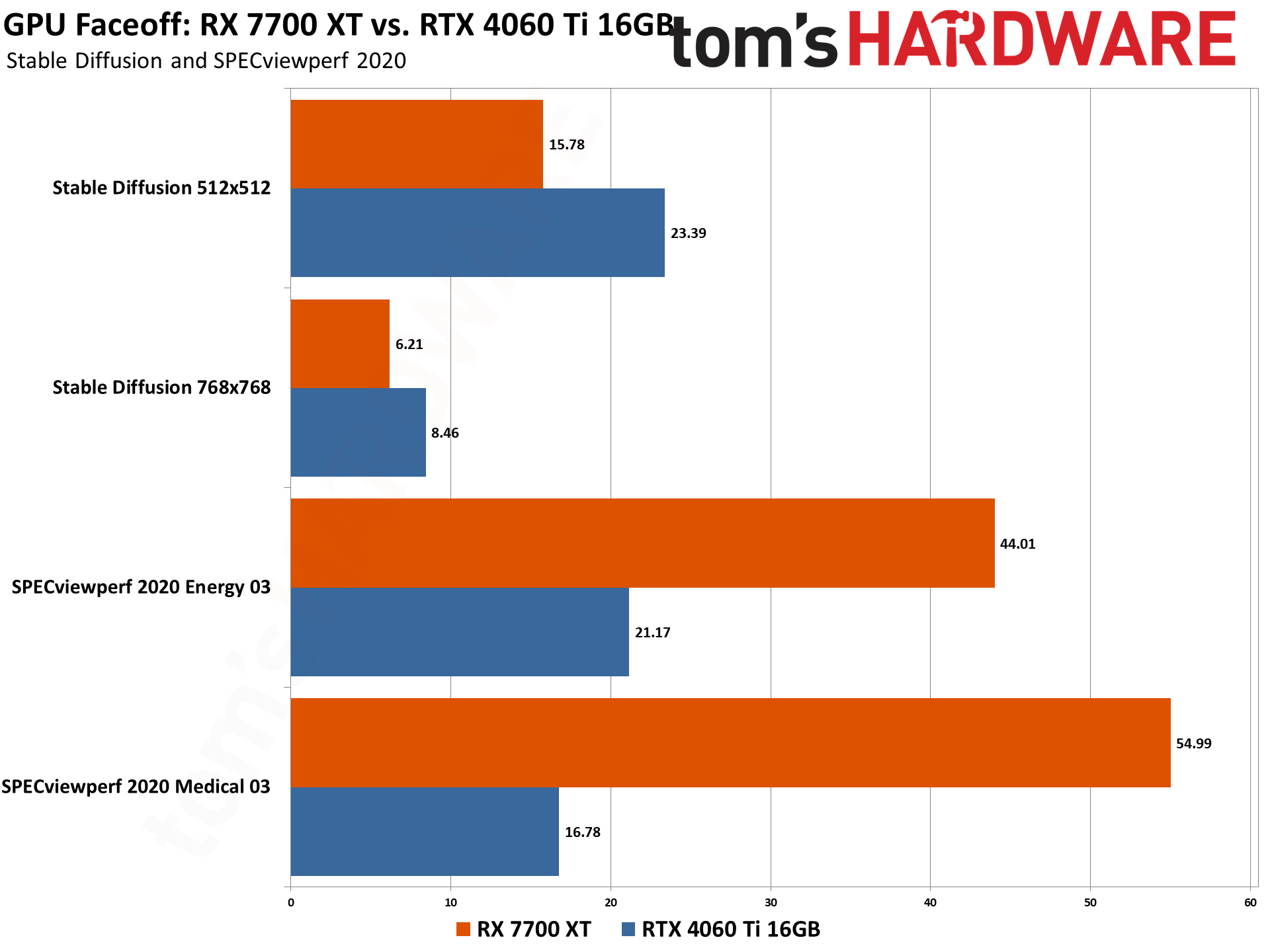 RTX 4060 Ti vs RX 7700 XT proviz benchmark charts