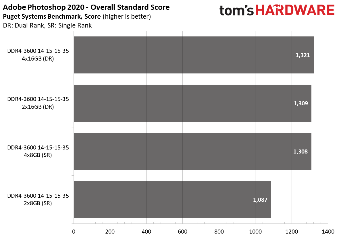 Ryzen 5000 Memory Scaling