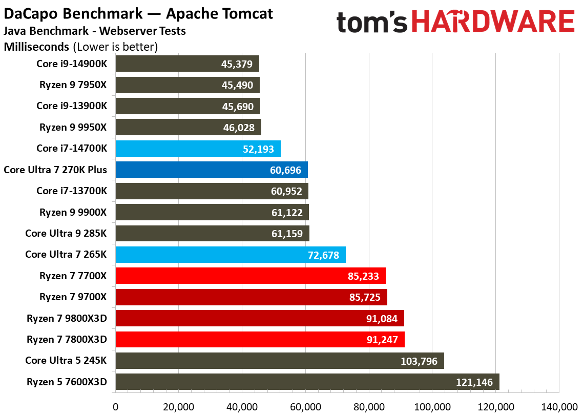 Intel Core Ultra 7 270K Plus