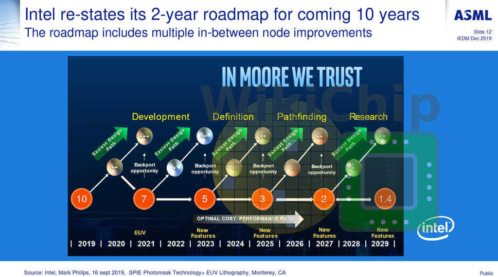 Intel Process Roadmap Shows 1.4nm in 2029, TwoYear Cadence Tom's